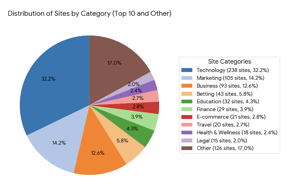 Pie chart showing the Distribution of Sites by Category for the backlink study. The top three categories are Technology (32.2%), Marketing (14.2%), and Business (12.6%), making up the majority of the 740 sites analyzed.