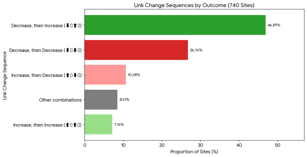 Horizontal bar chart showing Link Change Sequences by Outcome for 740 sites. The data indicates that 46.89% of sites saw a decrease followed by an increase in new links (⬇️⬆️), while a concerning 26.76% experienced a steady link decline (Decrease, then Decrease ⬇️⬇️).